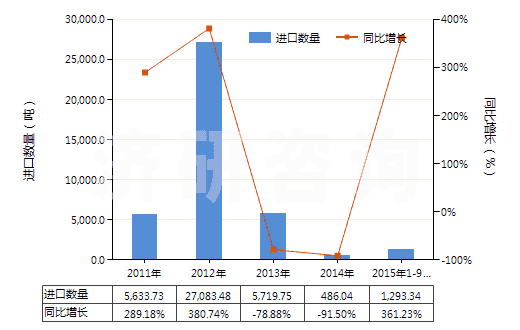 2011-2015年9月中國其他已煅燒石油焦(HS27131290)進口量及增速統(tǒng)計
